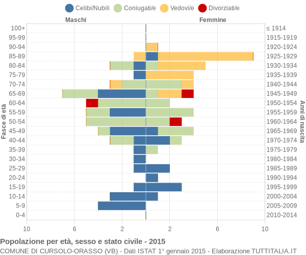 Grafico Popolazione per età, sesso e stato civile Comune di Cursolo-Orasso (VB)