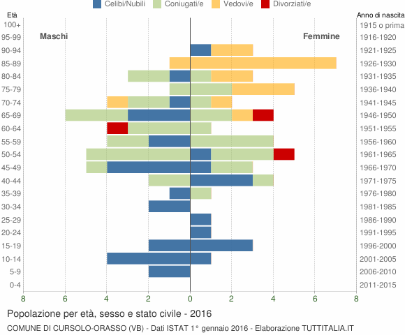 Grafico Popolazione per età, sesso e stato civile Comune di Cursolo-Orasso (VB)