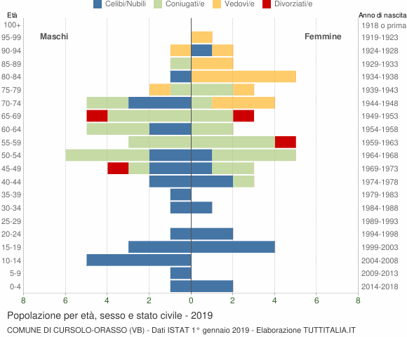 Grafico Popolazione per età, sesso e stato civile Comune di Cursolo-Orasso (VB)