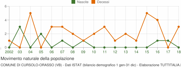 Grafico movimento naturale della popolazione Comune di Cursolo-Orasso (VB)