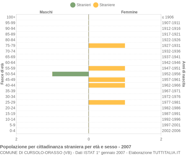Grafico cittadini stranieri - Cursolo-Orasso 2007
