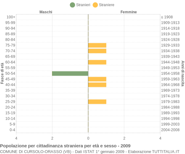 Grafico cittadini stranieri - Cursolo-Orasso 2009