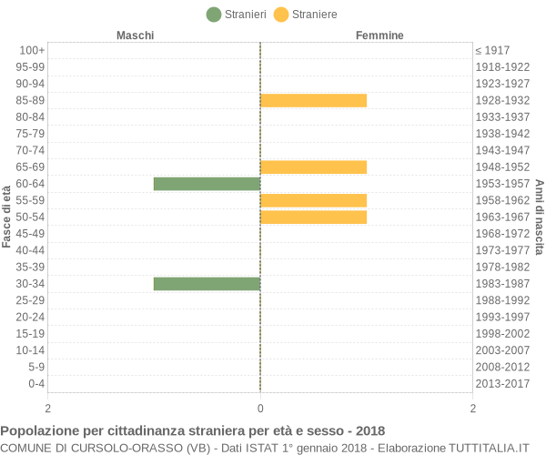 Grafico cittadini stranieri - Cursolo-Orasso 2018