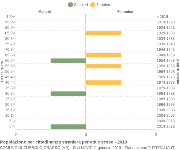 Grafico cittadini stranieri - Cursolo-Orasso 2019