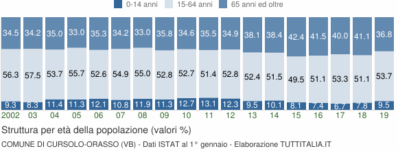 Grafico struttura della popolazione Comune di Cursolo-Orasso (VB)