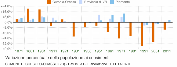 Grafico variazione percentuale della popolazione Comune di Cursolo-Orasso (VB)