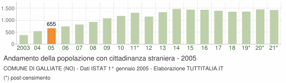 Grafico andamento popolazione stranieri Comune di Galliate (NO)