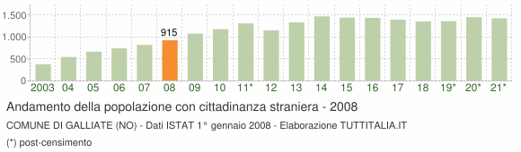 Grafico andamento popolazione stranieri Comune di Galliate (NO)