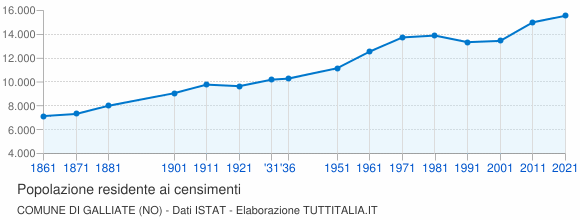 Grafico andamento storico popolazione Comune di Galliate (NO)