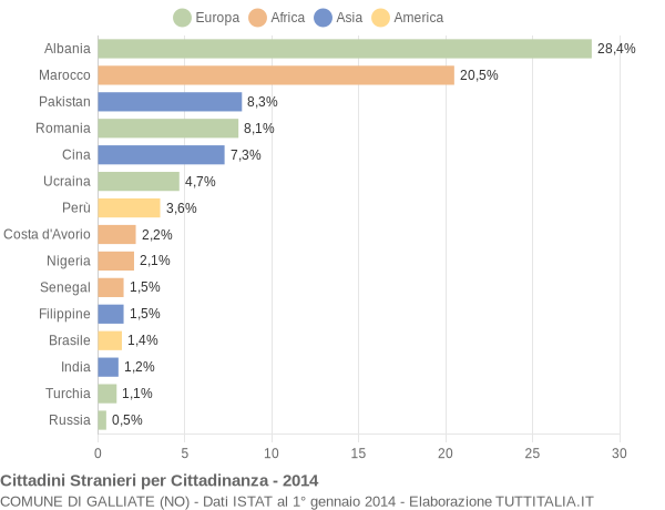 Grafico cittadinanza stranieri - Galliate 2014