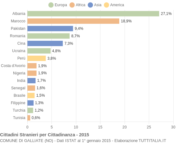 Grafico cittadinanza stranieri - Galliate 2015