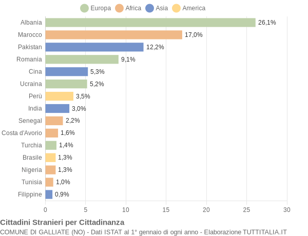 Grafico cittadinanza stranieri - Galliate 2018