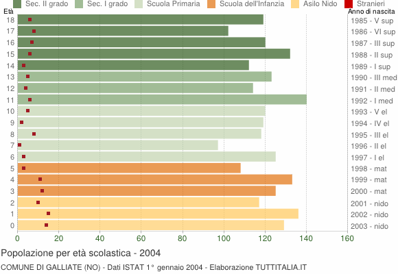 Grafico Popolazione in età scolastica - Galliate 2004
