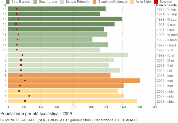 Grafico Popolazione in età scolastica - Galliate 2009