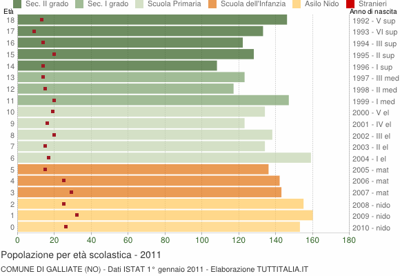 Grafico Popolazione in età scolastica - Galliate 2011
