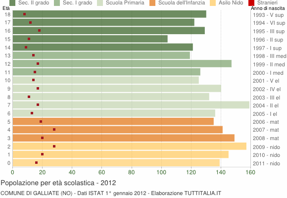 Grafico Popolazione in età scolastica - Galliate 2012