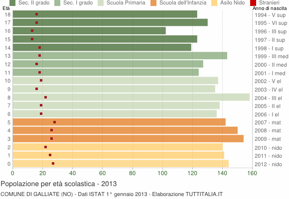 Grafico Popolazione in età scolastica - Galliate 2013