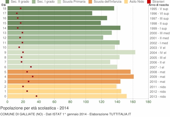 Grafico Popolazione in età scolastica - Galliate 2014
