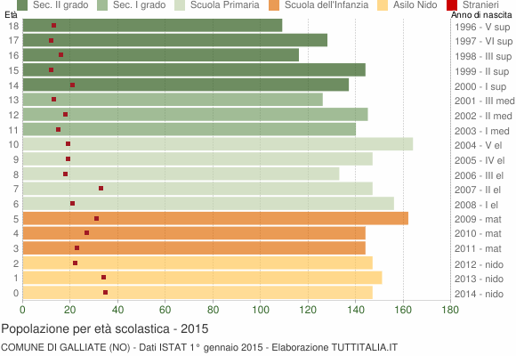 Grafico Popolazione in età scolastica - Galliate 2015