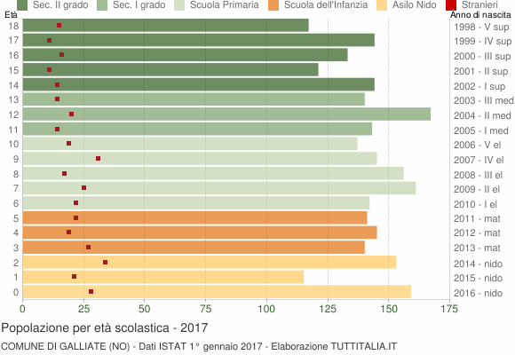 Grafico Popolazione in età scolastica - Galliate 2017