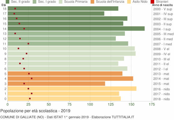 Grafico Popolazione in età scolastica - Galliate 2019