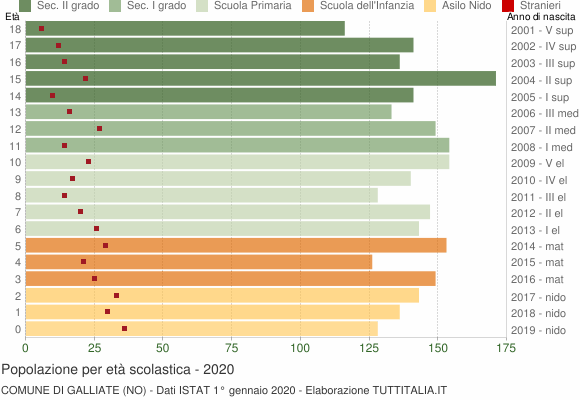 Grafico Popolazione in età scolastica - Galliate 2020