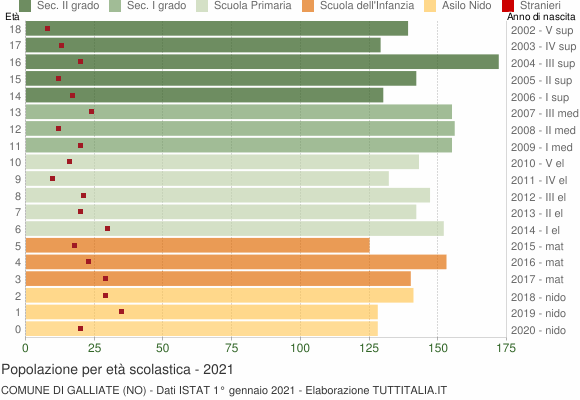 Grafico Popolazione in età scolastica - Galliate 2021