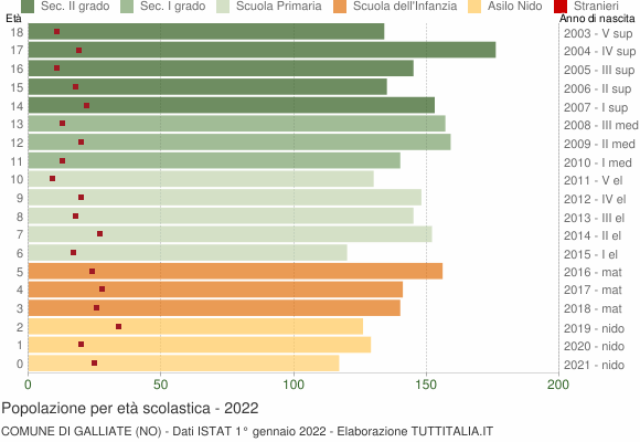 Grafico Popolazione in età scolastica - Galliate 2022