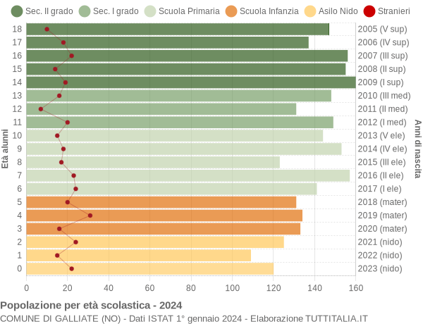 Grafico Popolazione in età scolastica - Galliate 2024