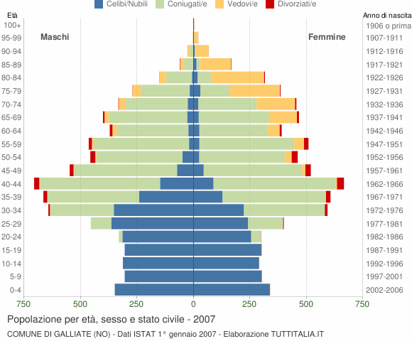 Grafico Popolazione per età, sesso e stato civile Comune di Galliate (NO)