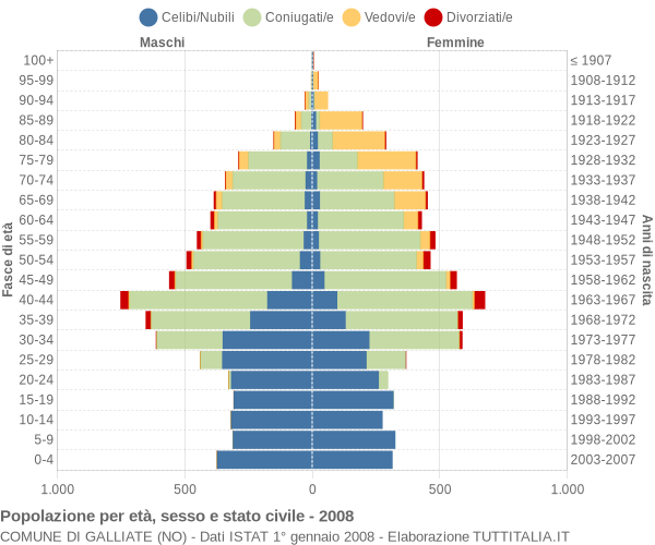 Grafico Popolazione per età, sesso e stato civile Comune di Galliate (NO)