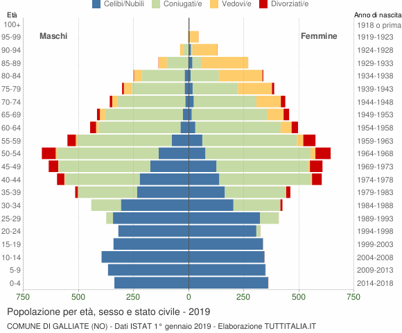 Grafico Popolazione per età, sesso e stato civile Comune di Galliate (NO)