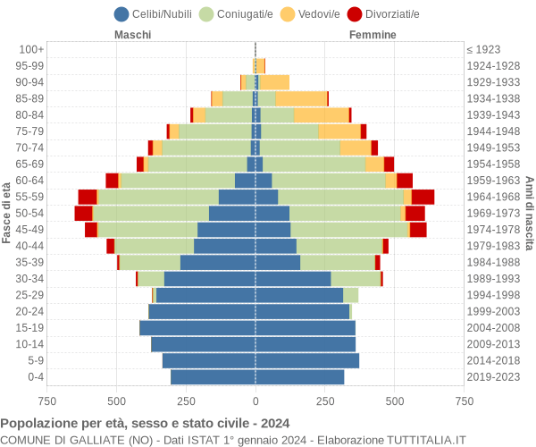 Grafico Popolazione per età, sesso e stato civile Comune di Galliate (NO)