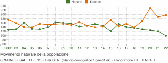 Grafico movimento naturale della popolazione Comune di Galliate (NO)