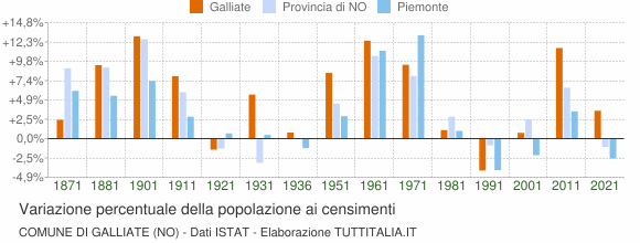 Grafico variazione percentuale della popolazione Comune di Galliate (NO)