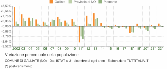 Variazione percentuale della popolazione Comune di Galliate (NO)