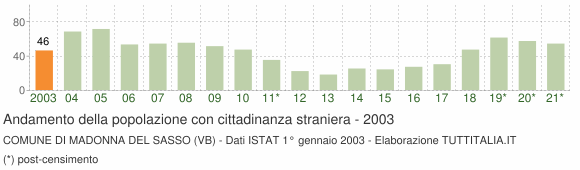 Grafico andamento popolazione stranieri Comune di Madonna del Sasso (VB)
