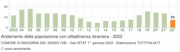 Grafico andamento popolazione stranieri Comune di Madonna del Sasso (VB)