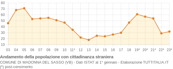 Andamento popolazione stranieri Comune di Madonna del Sasso (VB)