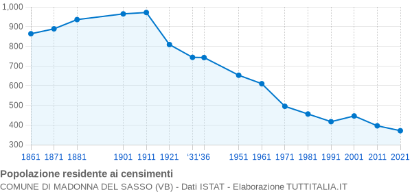 Grafico andamento storico popolazione Comune di Madonna del Sasso (VB)