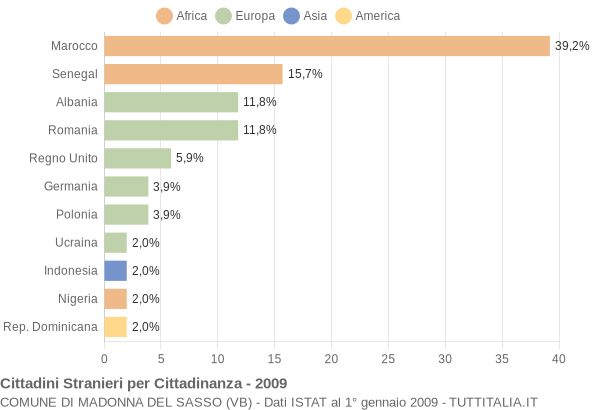 Grafico cittadinanza stranieri - Madonna del Sasso 2009