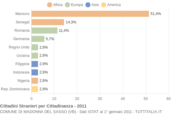Grafico cittadinanza stranieri - Madonna del Sasso 2011