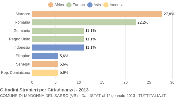 Grafico cittadinanza stranieri - Madonna del Sasso 2013