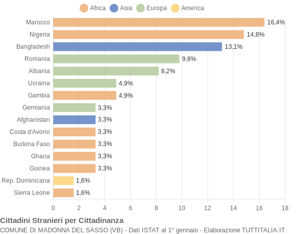 Grafico cittadinanza stranieri - Madonna del Sasso 2019