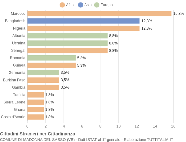 Grafico cittadinanza stranieri - Madonna del Sasso 2020