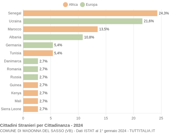 Grafico cittadinanza stranieri - Madonna del Sasso 2024