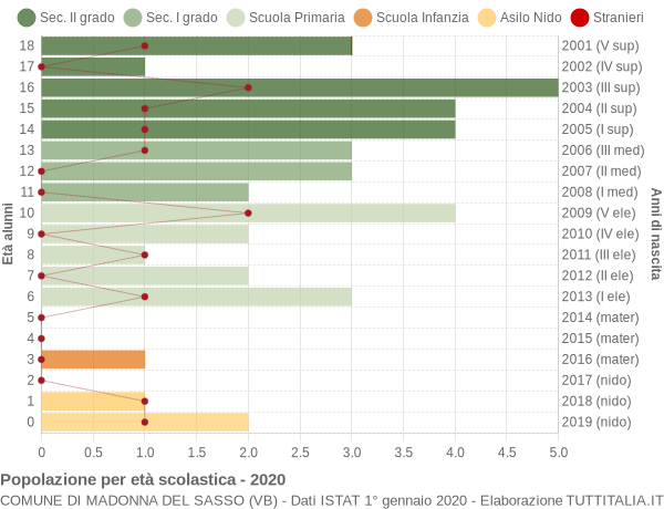 Grafico Popolazione in età scolastica - Madonna del Sasso 2020