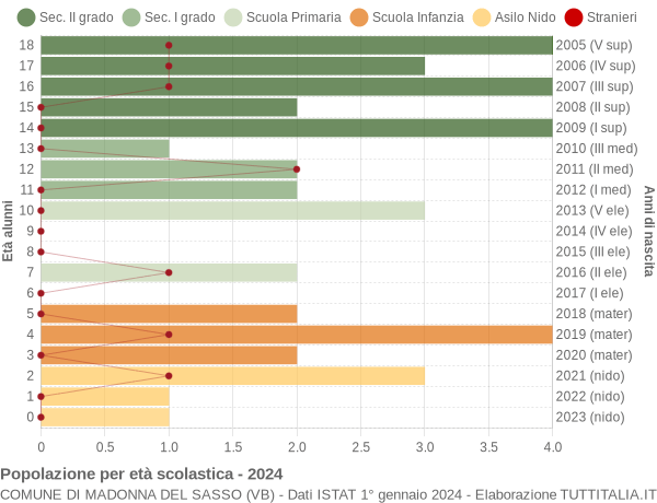 Grafico Popolazione in età scolastica - Madonna del Sasso 2024