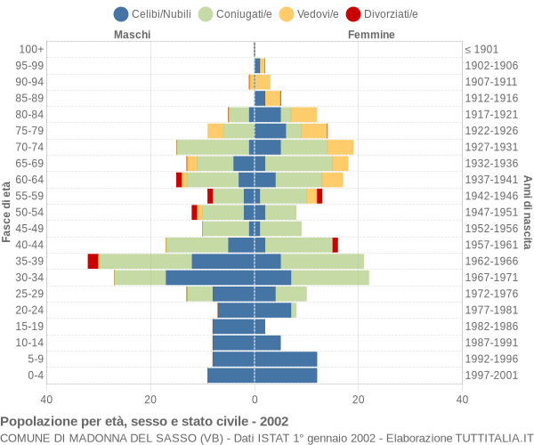 Grafico Popolazione per età, sesso e stato civile Comune di Madonna del Sasso (VB)