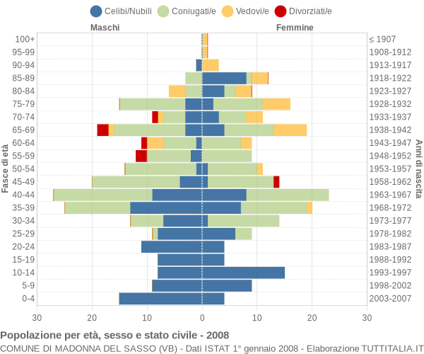 Grafico Popolazione per età, sesso e stato civile Comune di Madonna del Sasso (VB)